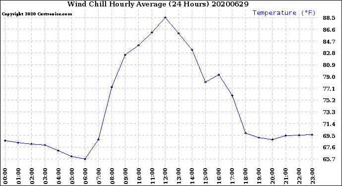 Milwaukee Weather Wind Chill<br>Hourly Average<br>(24 Hours)