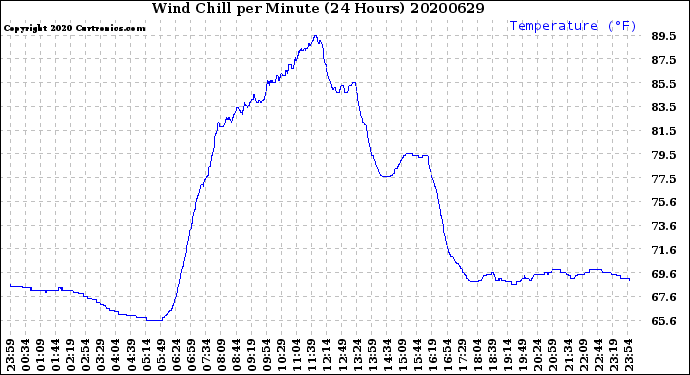 Milwaukee Weather Wind Chill<br>per Minute<br>(24 Hours)