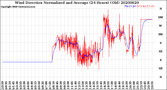 Milwaukee Weather Wind Direction<br>Normalized and Average<br>(24 Hours) (Old)