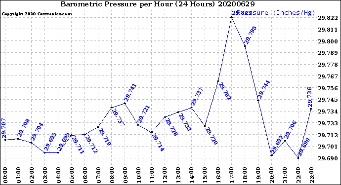 Milwaukee Weather Barometric Pressure<br>per Hour<br>(24 Hours)