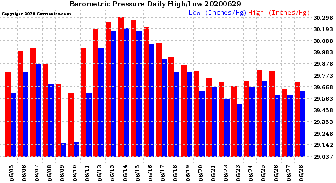 Milwaukee Weather Barometric Pressure<br>Daily High/Low