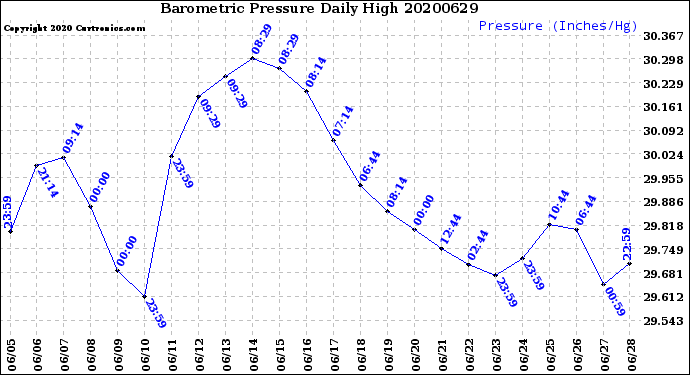Milwaukee Weather Barometric Pressure<br>Daily High