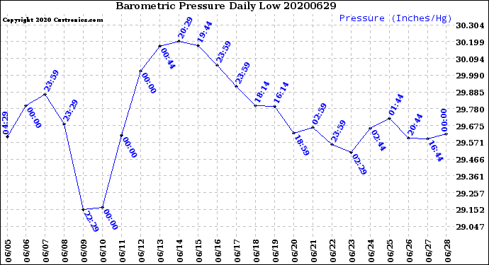 Milwaukee Weather Barometric Pressure<br>Daily Low