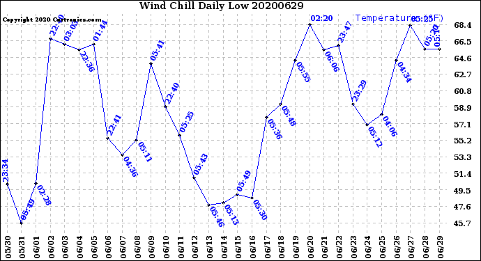 Milwaukee Weather Wind Chill<br>Daily Low