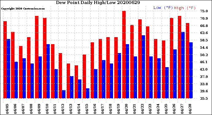 Milwaukee Weather Dew Point<br>Daily High/Low