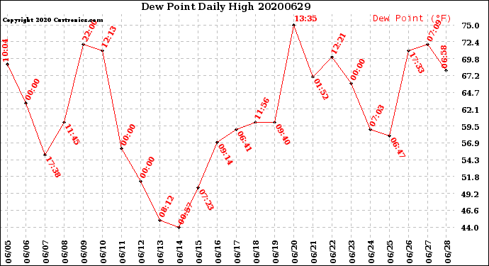 Milwaukee Weather Dew Point<br>Daily High
