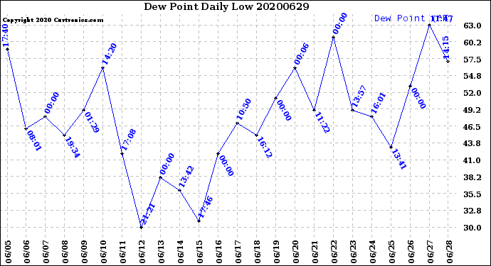 Milwaukee Weather Dew Point<br>Daily Low