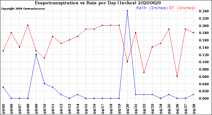 Milwaukee Weather Evapotranspiration<br>vs Rain per Day<br>(Inches)