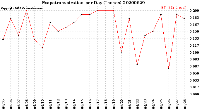 Milwaukee Weather Evapotranspiration<br>per Day (Inches)