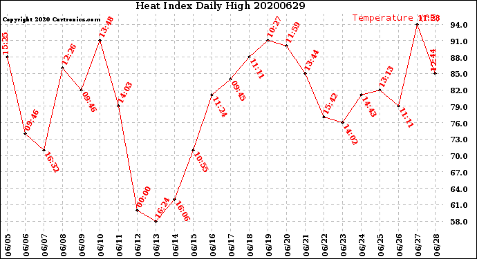 Milwaukee Weather Heat Index<br>Daily High