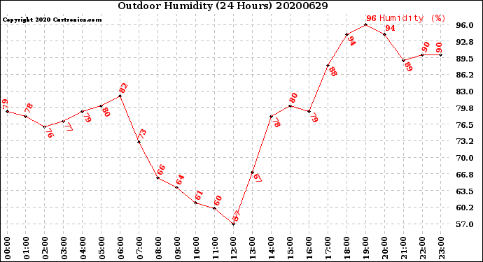Milwaukee Weather Outdoor Humidity<br>(24 Hours)