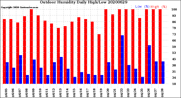 Milwaukee Weather Outdoor Humidity<br>Daily High/Low