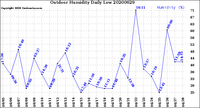 Milwaukee Weather Outdoor Humidity<br>Daily Low