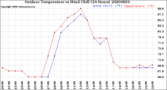 Milwaukee Weather Outdoor Temperature<br>vs Wind Chill<br>(24 Hours)