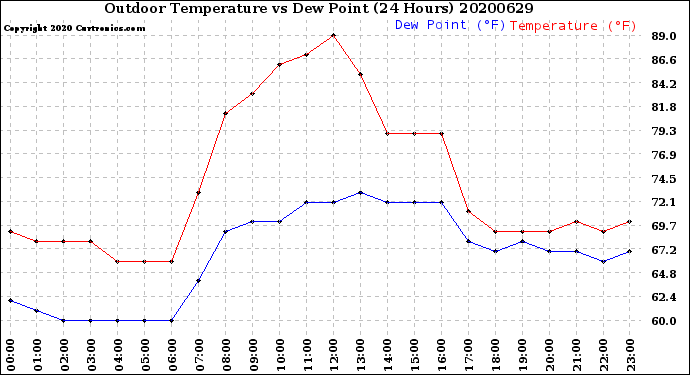 Milwaukee Weather Outdoor Temperature<br>vs Dew Point<br>(24 Hours)