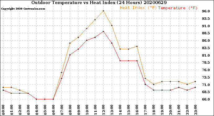 Milwaukee Weather Outdoor Temperature<br>vs Heat Index<br>(24 Hours)