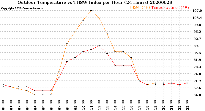 Milwaukee Weather Outdoor Temperature<br>vs THSW Index<br>per Hour<br>(24 Hours)