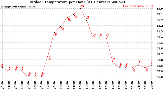 Milwaukee Weather Outdoor Temperature<br>per Hour<br>(24 Hours)