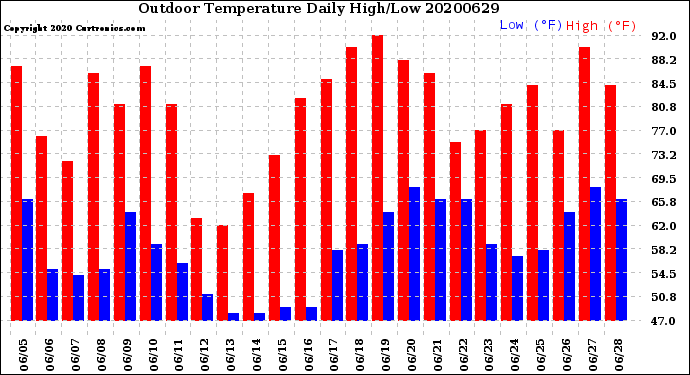 Milwaukee Weather Outdoor Temperature<br>Daily High/Low