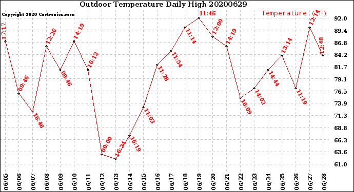 Milwaukee Weather Outdoor Temperature<br>Daily High