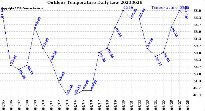 Milwaukee Weather Outdoor Temperature<br>Daily Low