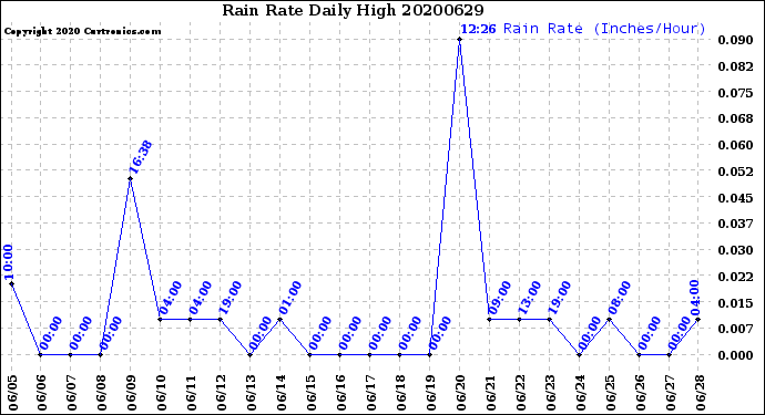 Milwaukee Weather Rain Rate<br>Daily High