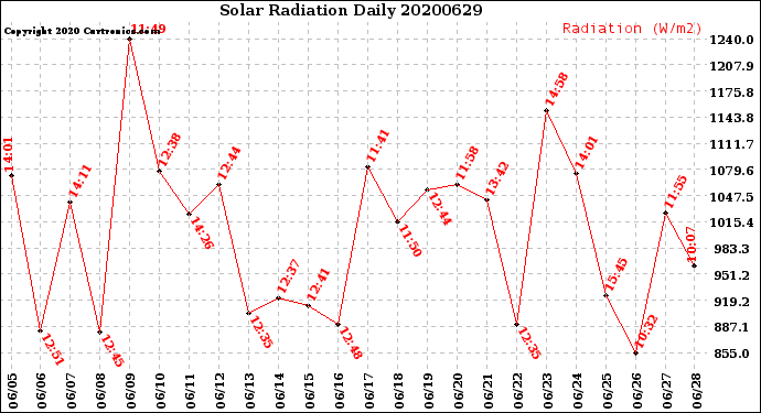 Milwaukee Weather Solar Radiation<br>Daily