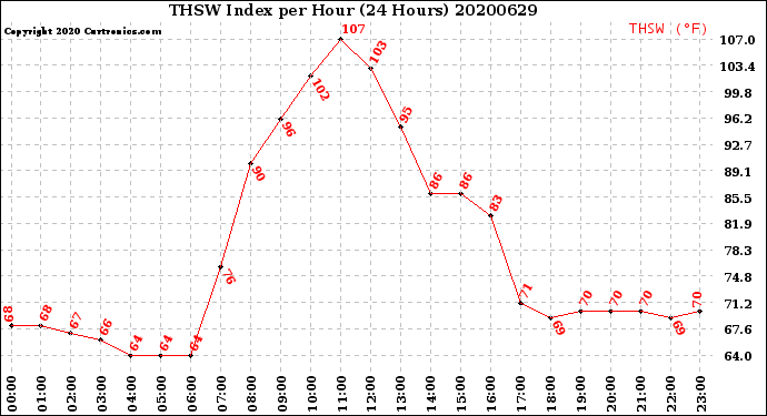 Milwaukee Weather THSW Index<br>per Hour<br>(24 Hours)