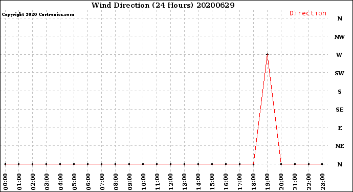 Milwaukee Weather Wind Direction<br>(24 Hours)