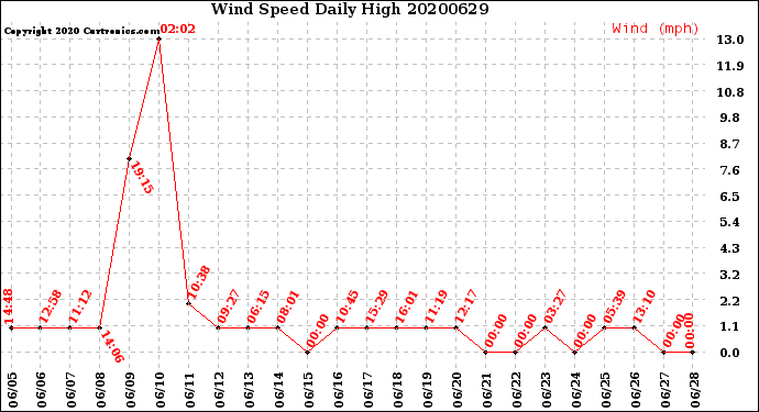 Milwaukee Weather Wind Speed<br>Daily High