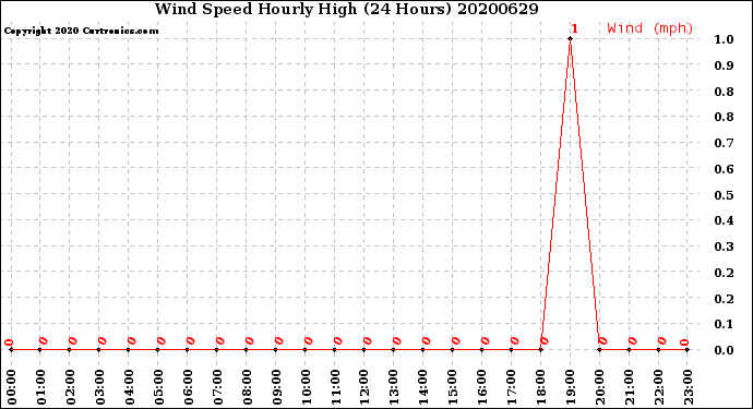 Milwaukee Weather Wind Speed<br>Hourly High<br>(24 Hours)