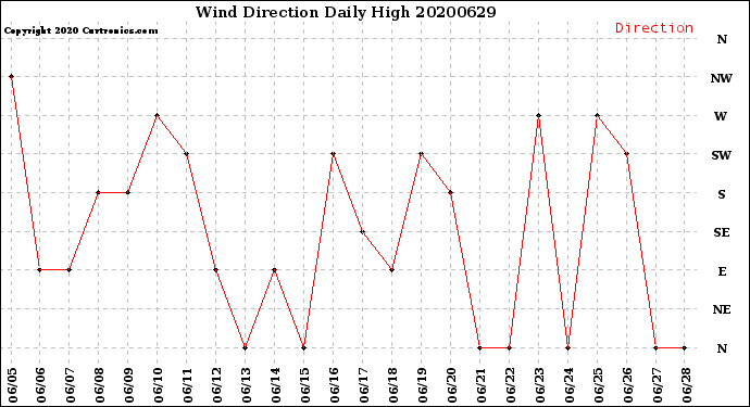 Milwaukee Weather Wind Direction<br>Daily High