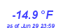 Milwaukee WeatherWind Chill Low Year