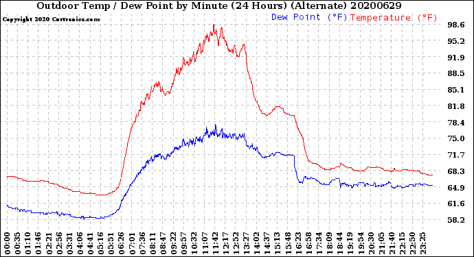 Milwaukee Weather Outdoor Temp / Dew Point<br>by Minute<br>(24 Hours) (Alternate)