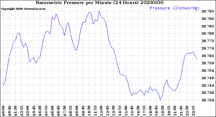 Milwaukee Weather Barometric Pressure<br>per Minute<br>(24 Hours)