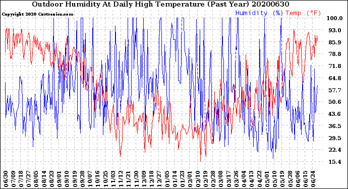 Milwaukee Weather Outdoor Humidity<br>At Daily High<br>Temperature<br>(Past Year)