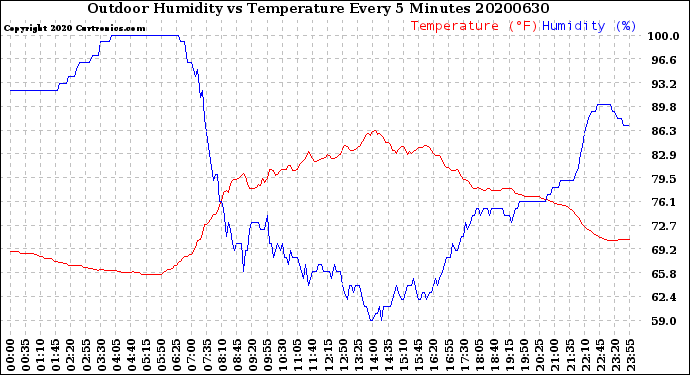 Milwaukee Weather Outdoor Humidity<br>vs Temperature<br>Every 5 Minutes