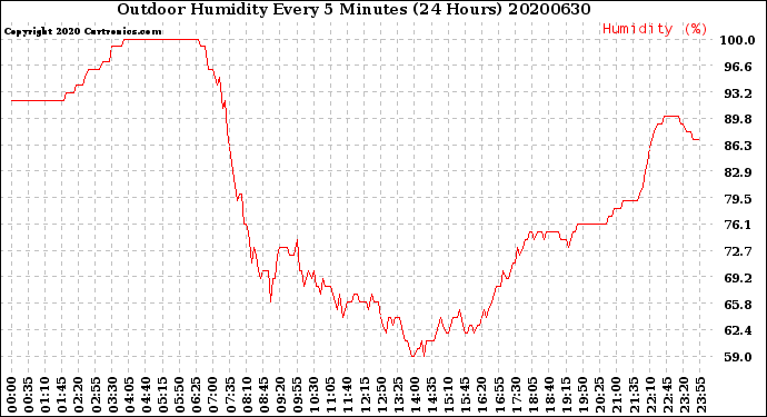 Milwaukee Weather Outdoor Humidity<br>Every 5 Minutes<br>(24 Hours)
