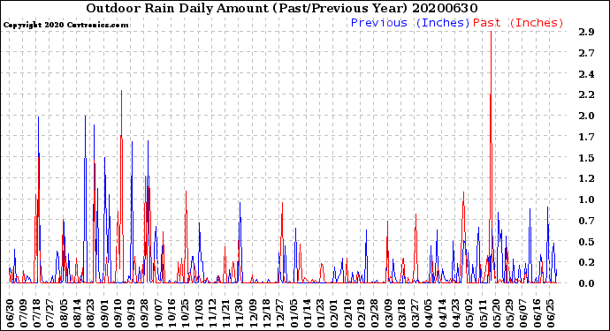 Milwaukee Weather Outdoor Rain<br>Daily Amount<br>(Past/Previous Year)
