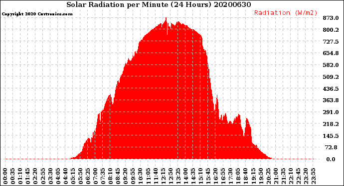 Milwaukee Weather Solar Radiation<br>per Minute<br>(24 Hours)