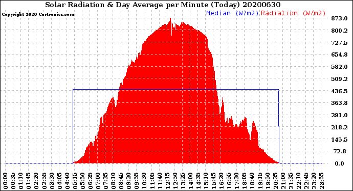 Milwaukee Weather Solar Radiation<br>& Day Average<br>per Minute<br>(Today)
