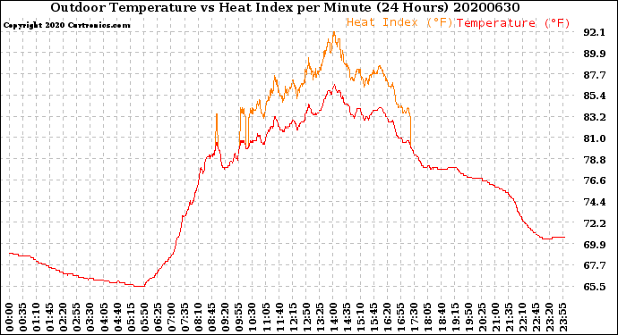 Milwaukee Weather Outdoor Temperature<br>vs Heat Index<br>per Minute<br>(24 Hours)