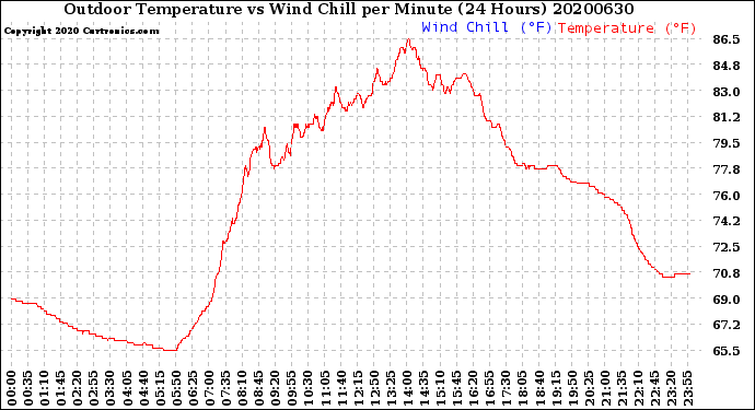 Milwaukee Weather Outdoor Temperature<br>vs Wind Chill<br>per Minute<br>(24 Hours)