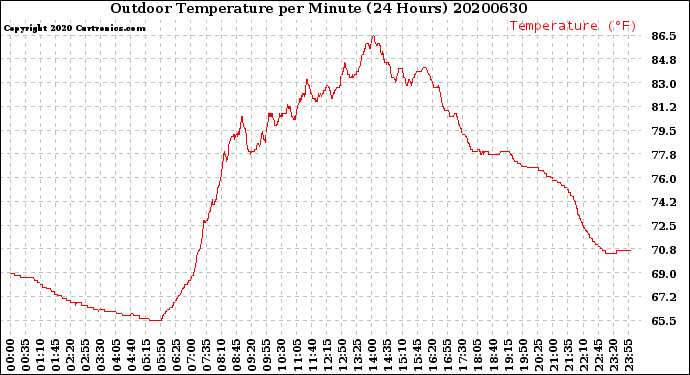 Milwaukee Weather Outdoor Temperature<br>per Minute<br>(24 Hours)