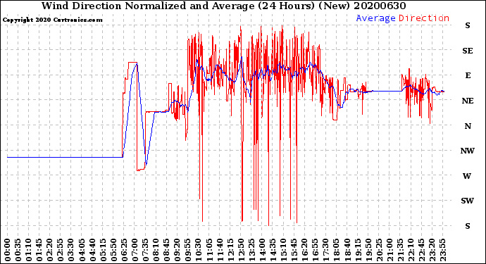 Milwaukee Weather Wind Direction<br>Normalized and Average<br>(24 Hours) (New)