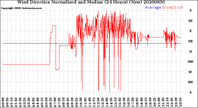 Milwaukee Weather Wind Direction<br>Normalized and Median<br>(24 Hours) (New)