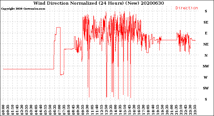 Milwaukee Weather Wind Direction<br>Normalized<br>(24 Hours) (New)