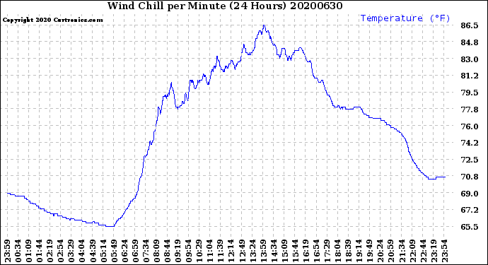 Milwaukee Weather Wind Chill<br>per Minute<br>(24 Hours)