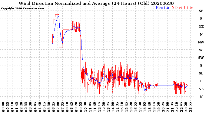 Milwaukee Weather Wind Direction<br>Normalized and Average<br>(24 Hours) (Old)