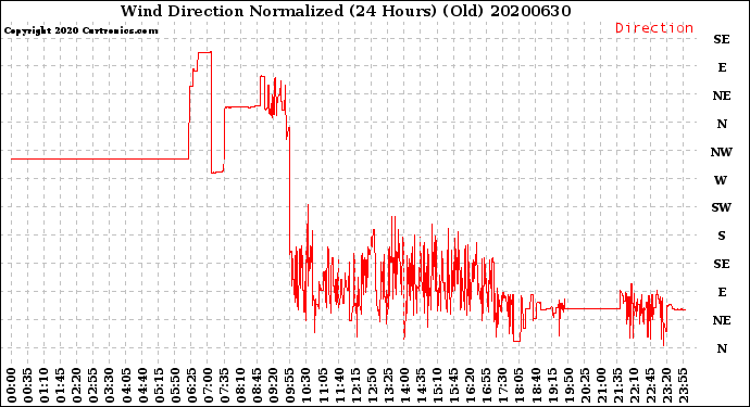Milwaukee Weather Wind Direction<br>Normalized<br>(24 Hours) (Old)